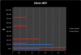 Dc 1827
