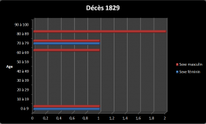 Dc 1829
