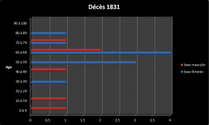 Dc 1831