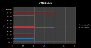 Dc 1836