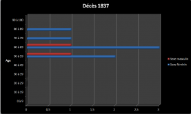 Dc 1837