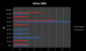 Dc 1839