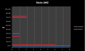 Dc 1842