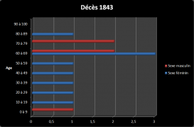 Dc 1843