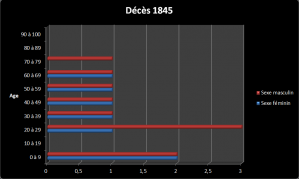 Dc 1845