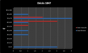 Dc 1847