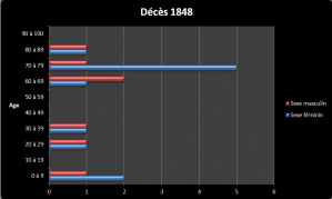 Dc 1848