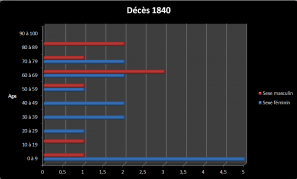 Dc 1840