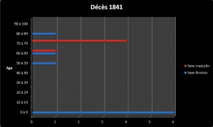 Dc 1841