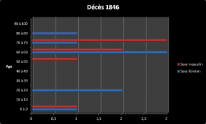 Dc 1846